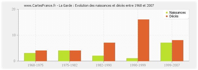 La Garde : Evolution des naissances et décès entre 1968 et 2007